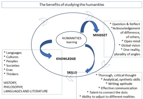 Fig. 1 Bene ﬁ ts of studying the humanities. Source: adapted from Costa, 2017, with permission of the Portuguese Association of Professionals in Sociology of Organizations and Work – APSIOT