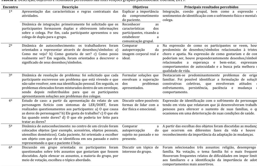 Tabela 2. Descrição, objetivos e resultados percebidos nas intervenções grupais psicossociais