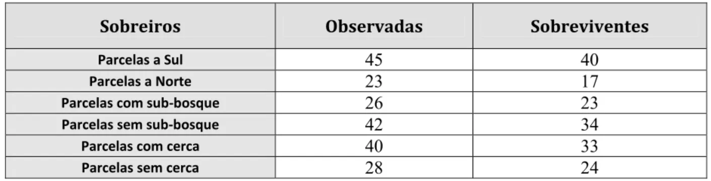Tabela 8: Relação entre o nº total de plântulas de sobreiro observadas que germinaram e que sobreviveram   
