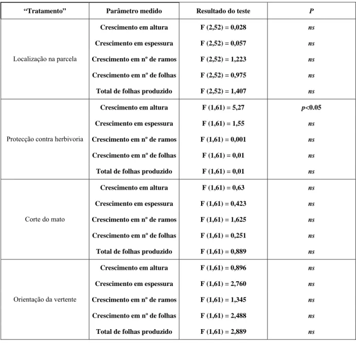 Tabela 1:  Resultados dos testes de comparação para os “tratamentos”: localização na parcela (ANOVA  univariada), protecção contra herbivoria, corte de mato e orientação (ANOVA factorial)