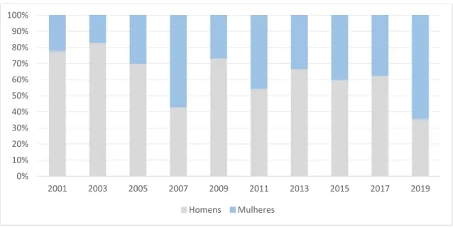 Figura 13 – Frequência relativa de investigadores por género nos artigos de produção  científica portuguesa em maio de cada ano