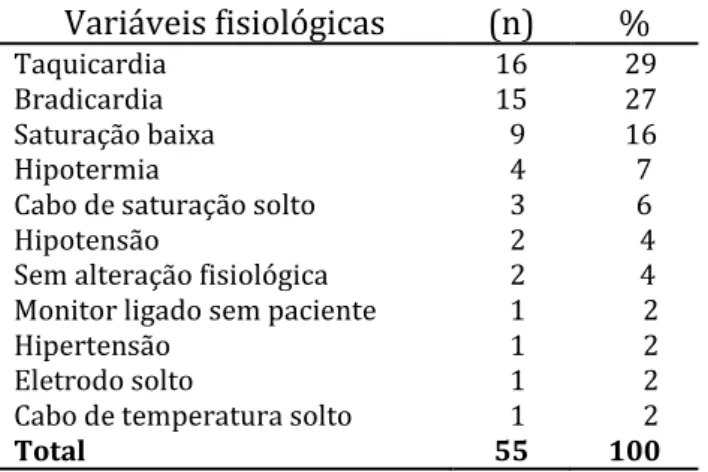Tabela 1. Caracterização dos alarmes dos monitores multiparamétricos em simulador. Rio de  Janeiro-RJ, 2017