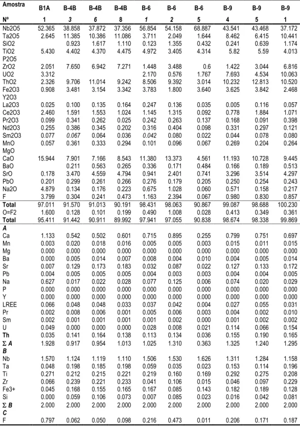 Tabela III: Análises representativas de nióbio-tantalatos e respectivas distribuições iónicas  Amostra  B1A  B-4B  B-4B  B-4B  B-6  B-6  B-6  B-9  B-9  B-9  Nº  1  3  6  8  1  2  5  4  5  1  Nb2O5  52.365  38.858  37.872  37.356  56.854  54.158  68.887  43