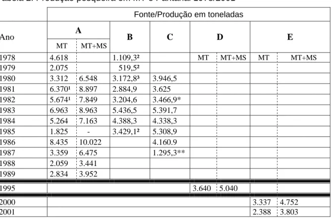 Tabela 2: Produção pesqueira em MT e Pantanal 1978/2001  Fonte/Produção em toneladas  Ano  A  MT   MT+MS  B C  D  E  1978 4.618   1.109,3²  MT MT+MS MT  MT+MS  1979  2.075     519,5²  1980 3.312  6.548  3.172,8³  3.946,5  1981 6.370¹  8.897  2.884,9  3.625