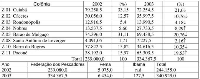 Tabela 3: Estimativa de produção/extração a partir de dados oficiais (em kg) 