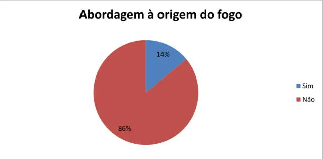 Gráfico 7 - Abordagem à origem do incêndio na cobertura do incêndio de Pedrógão Segundo João Bizarro, coordenador da delegação da TVI de Coimbra, Guarda e  Leiria, esta relutância em abordar a origem do incêndio pode estar relacionado com o  facto de o iní