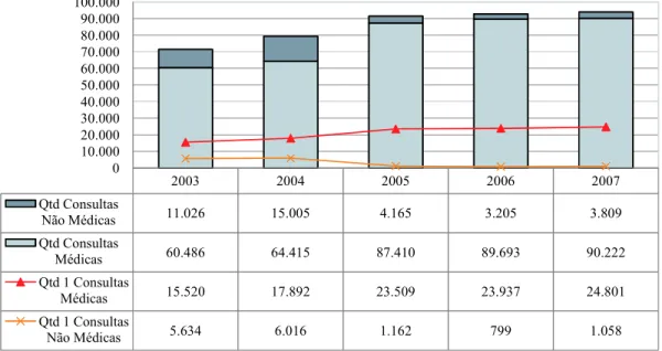 Figura 23 – Evolução das Consultas, 2003 - 2007 