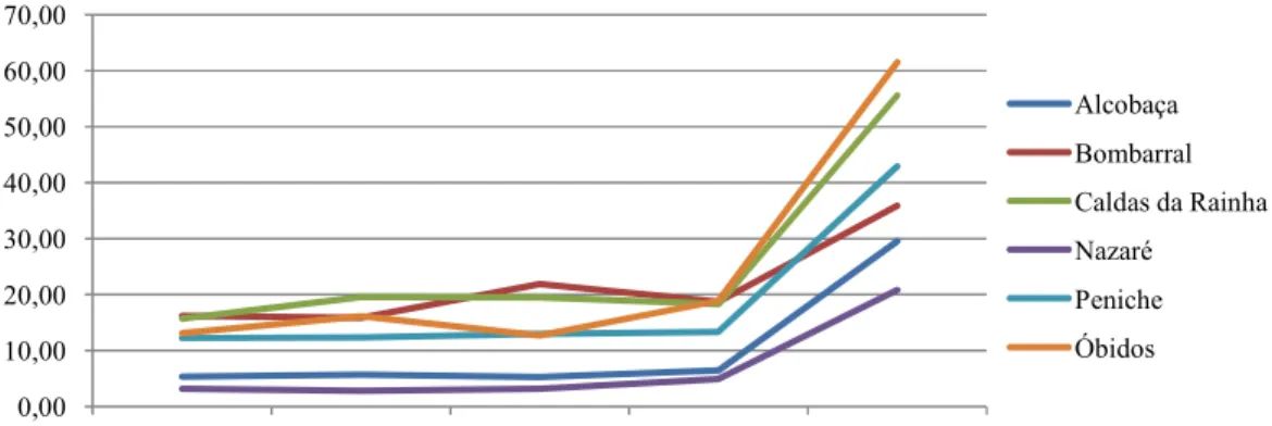 Figura 33 – Evolução da Taxa de Utilização por Concelho, 2003 – 2007 