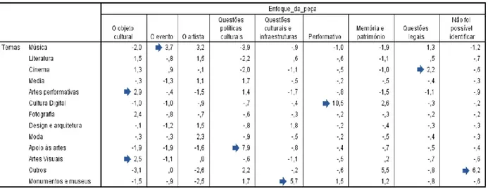 Gráfico 3: Percentagem de peças de cultura nacionais e internacionais na RTP Notícias  