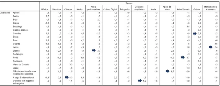 Tabela 3: Resíduos ajustados entre a localidade e os temas de cultura 
