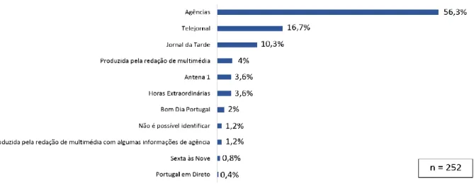 Gráfico 6: Proveniência das peças de cultura presentes no website da RTP Notícias em percentagens 