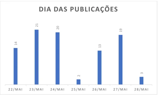 Gráfico 6 – Distribuição das publicações ao longo do dia 