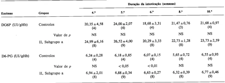 TABELA 2 Variacão temporal da actividade (media e desvio padrão) das desidrogenases da glicose 6-fosfato (DG6P) e 6-fosfogliconato (D6-PG) nos eritrocitos de ratos intoxicados corn L-tiroxina (250 ,~g/100 ml) na âgua de ingestão (Grupo II, subgrupo a)