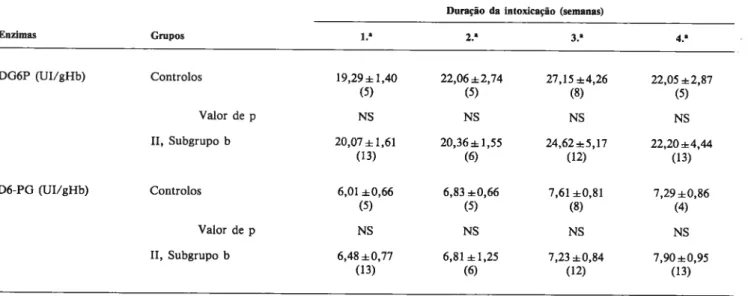 TABELA 3 Variacâo temporal da actividade (media e desvio padrão) das desidrogenases da glicose 6-fosfato (DG6P) e 6-fosfogliconato (D6-PG) nos eritrocitos de ratos intoxicados corn L-tiroxina (50 ~g/100 g peso) 4 dias/semana, por via intraperitoneal (Grupo