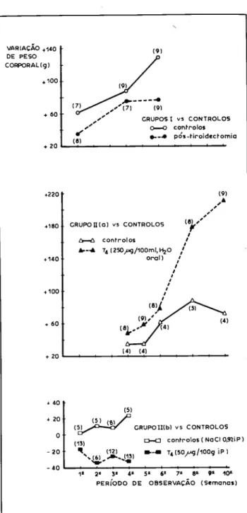 Figura 1 Variac8o do peso corporal durante o periodo de observacäo em ra tos tiroidectomizados ou que receberam L-tiroxina por via oral, ad libitum, (250 ~~g/l00 ml âgua) ou administracAo parentérica (50 ~g/l00 g peso, IP).
