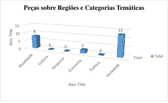 Figura 7 - Peças sobre as Regiões Autónomas e Categorias Temáticas 