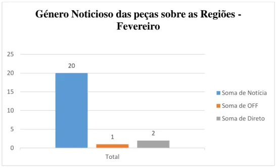 Figura 8 - Géneros noticiosos das peças sobre as Regiões Autónomas em Fevereiro 