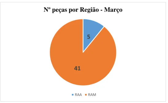 Figura 12 - Número total de peças sobre as Regiões Autónomas em Março 