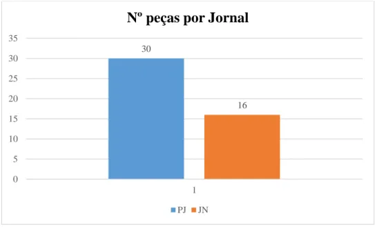Figura 13- Número de peças das Regiões Autónomas por Jornal 
