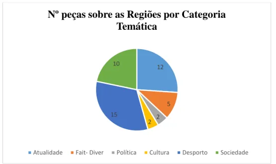 Figura 15 - Peças sobre as Regiões Autónomas e as Categorias Temáticas 