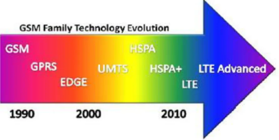 Figura 1 - Evolução da tecnologia GSM [20] 