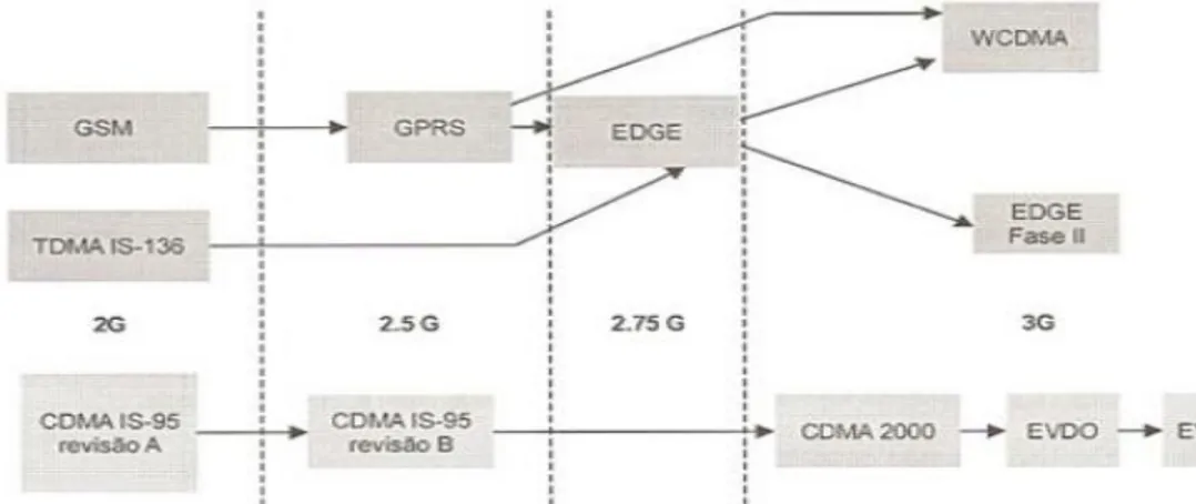 Figura 3- Evolução Para as Tecnologias 3G [22] 