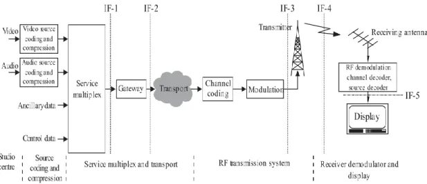 Figura 3.2 - Diagrama da arquitetura da norma DVB-T2 dividida em blocos  Fonte: ETSI TS 102 831 [16] 