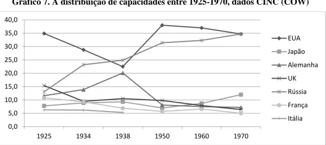 Gráfico 7. A distribuição de capacidades entre 1925-1970, dados CINC (COW) 