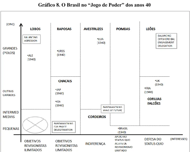 Gráfico 8. O Brasil no “Jogo de Poder” dos anos 40 
