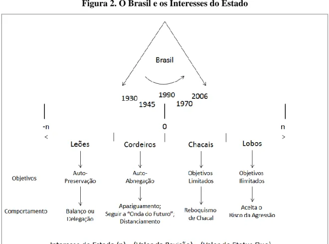 Figura 2. O Brasil e os Interesses do Estado 