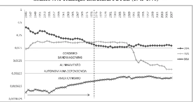 Gráfico 9. A Transição Estrutural e a PEB (1945-1970) 