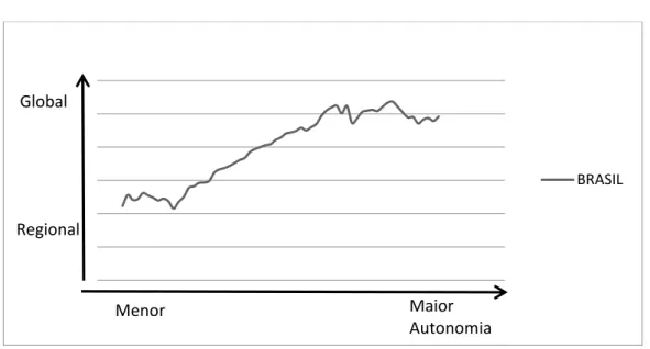 Gráfico 3. Poder e Autonomia (Brasil: 1947-2007) – Dados CINC (COW) 