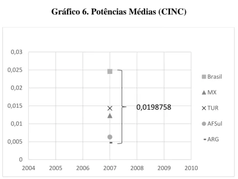 Gráfico 6. Potências Médias (CINC) 