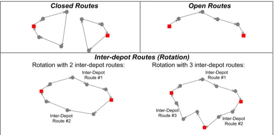 Fig. 3. Illustration of closed, open and inter-depot routes.