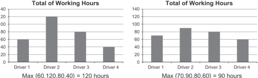 Fig. 4. Example of the effect of minimizing the maximum working hours.