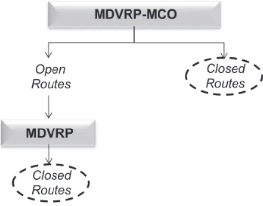 Fig. 7. Solution method for the MDVRP.