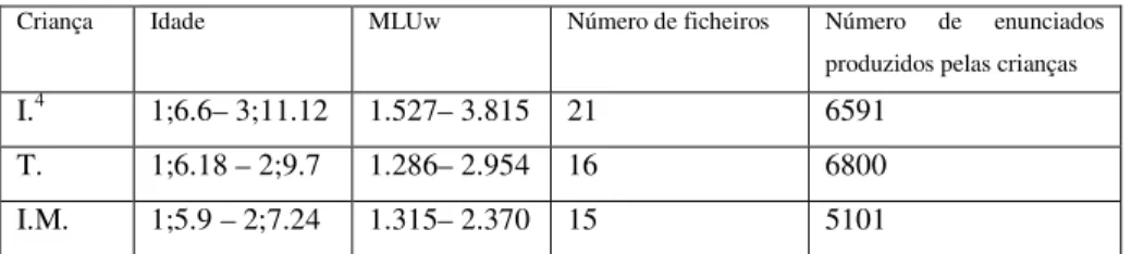 Tabela 1  - Corpus de produção espontânea 