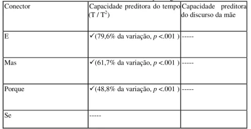 Tabela 5 – Resultados da análise do discurso das crianças: regressão linear  Conector  Capacidade  preditora  do  tempo 