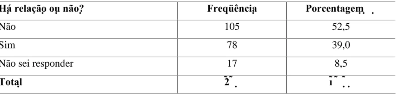 TABELA 5.6 – Relação entre o desvirtuamento e os problemas ambientais – 23/11/2005 