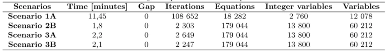 Table 5: Key computational results per scenario
