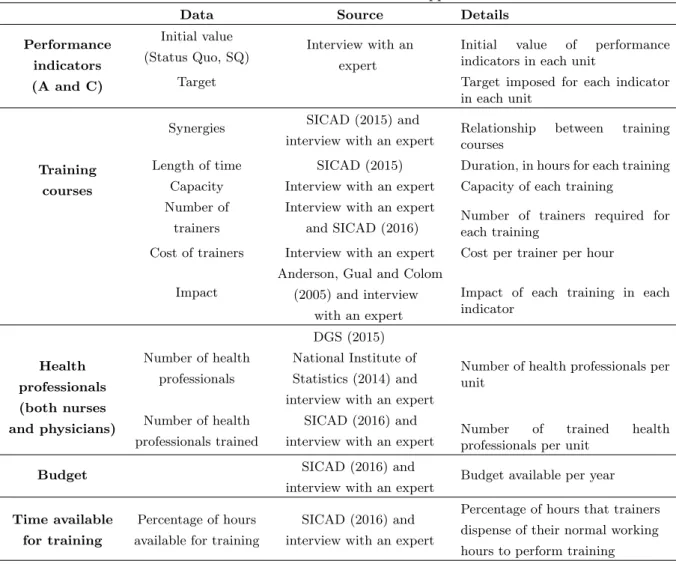 Table 2: Dataset used in the model application