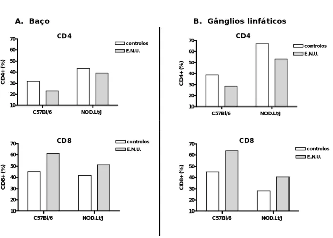 Figura 1- Níveis das sub-populações T CD4+ e T CD8+. Percentagem de linfócitos T viáveis  que expressam CD4 (painel superior) e CD8 (painel inferior) em suspensões celulares  enriquecidas em células T provenientes de baços (A.) e gânglios linfáticos (B.)