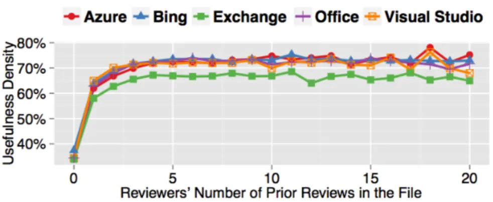 Figure 2.5: Previous experience reviewing the file vs. useful comment density [46]