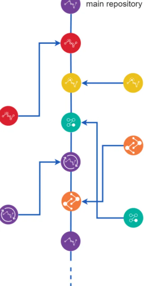 Figure 3.5: Single branch repository used by Service Studio