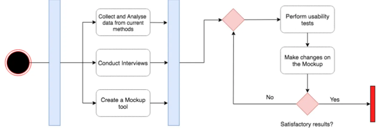 Figure 4.1: Requirement elicitation work-flow