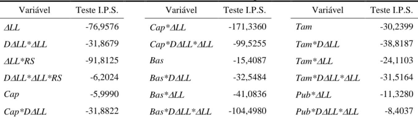 Tabela 1: Testes de raízes unitárias Im, Pesaran e Schin (I.P.S) para as variáveis não dicotômicas.