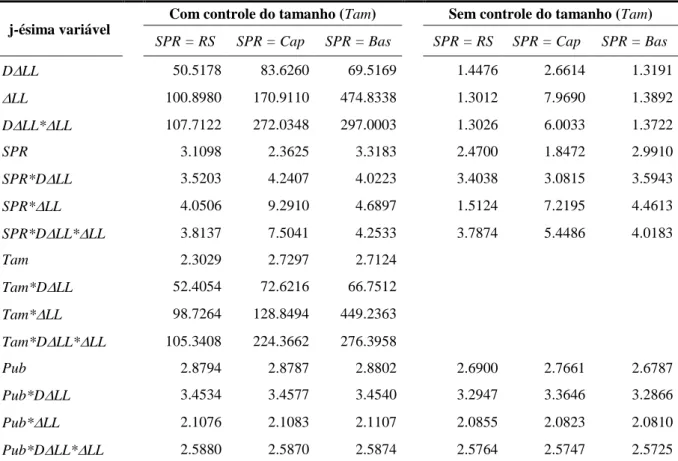 Tabela 2: Resultados dos testes de inflação de variância entre as variáveis independentes