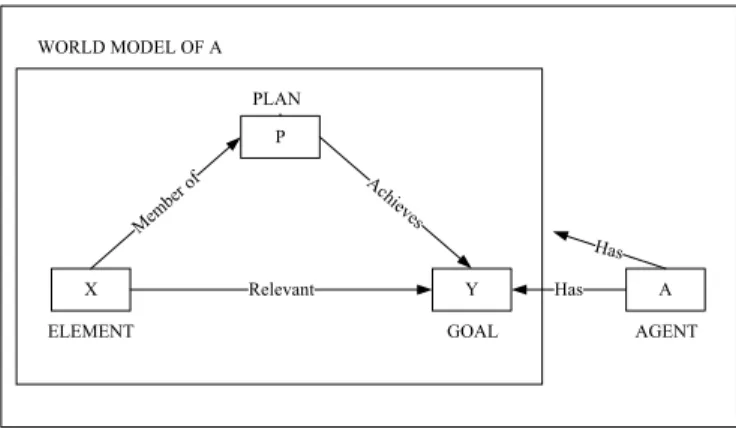 Fig. 1. Structure of relevance relation.