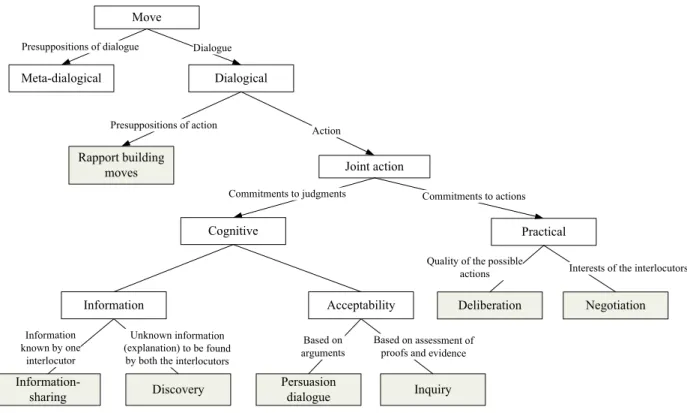 Fig. 2. Classification of dialogical intentions.