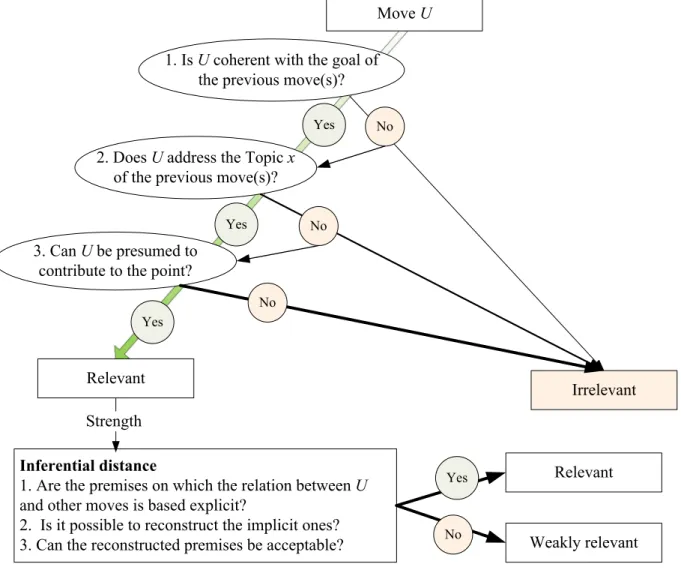 Fig. 3. Assessing relevance.